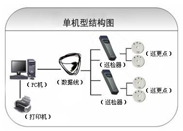 汤旺县巡更系统六号